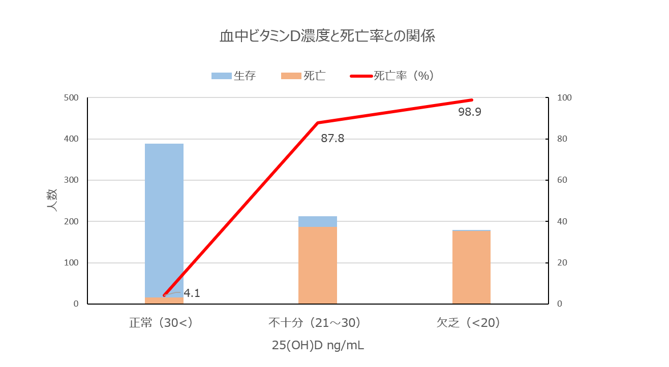 新型 コロナ ビタミン d