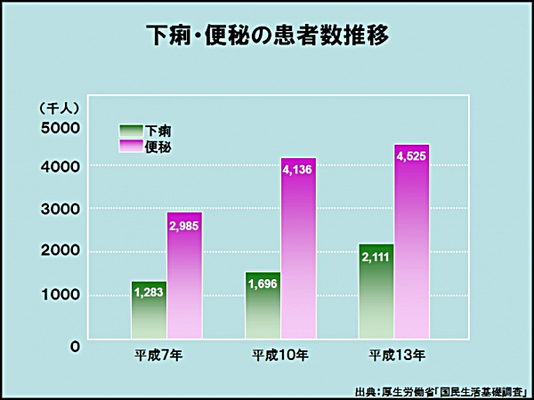 やすい 下痢 人 し