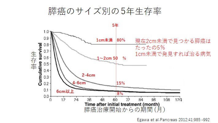 膵癌5年生存率