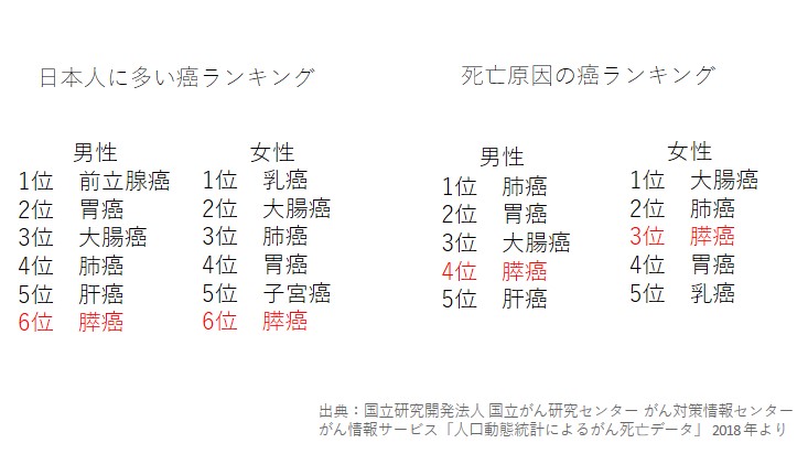 多い癌ランキング