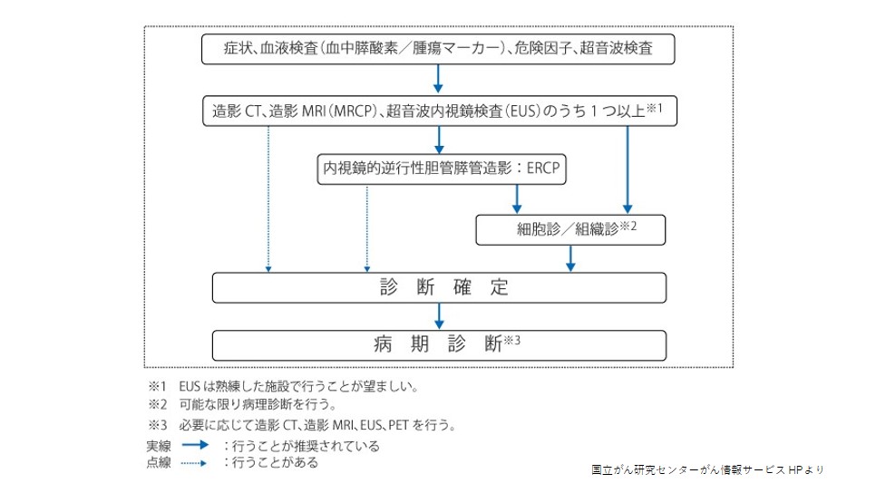 膵癌診断の進め方