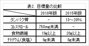 No.072 日本人の食事摂取基準（2015年版）について | アンチエイジング