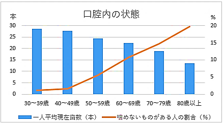 口腔内の状態