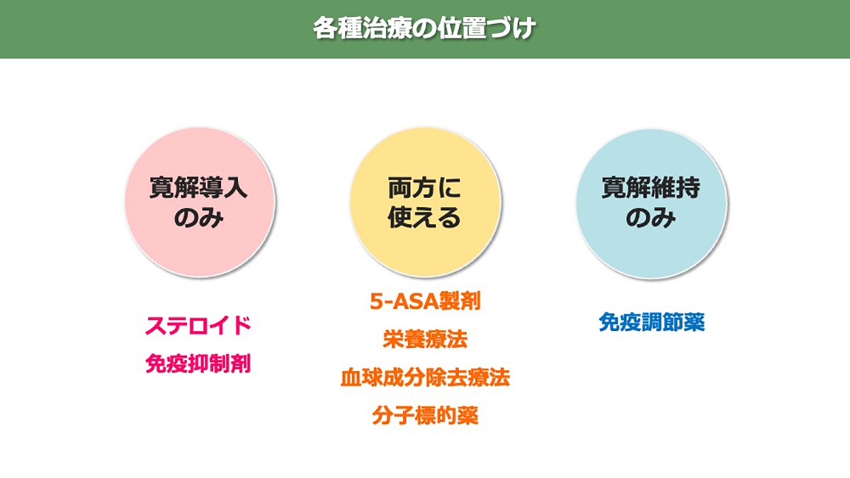 各種治療の位置づけ