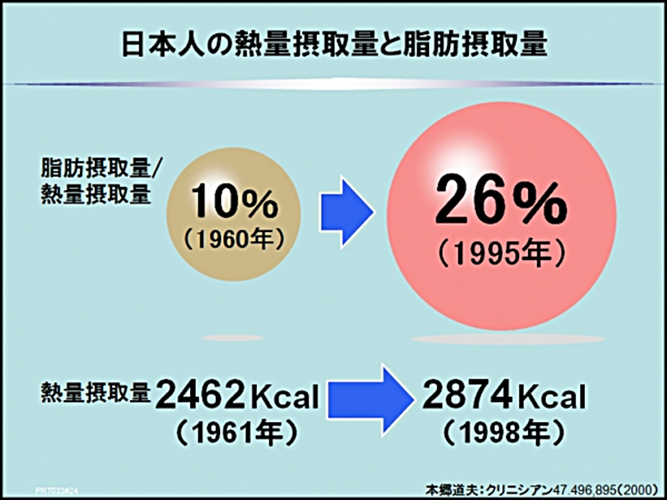 日本人の熱量摂取量と脂肪摂取量