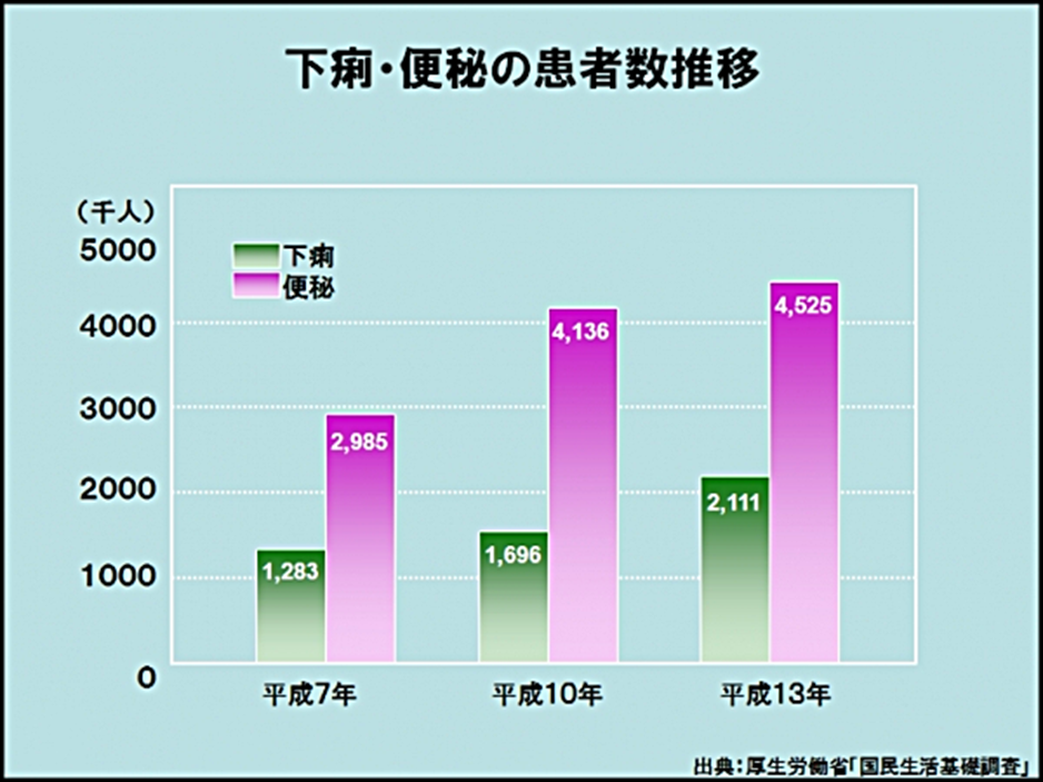 下痢・便秘の患者数推移