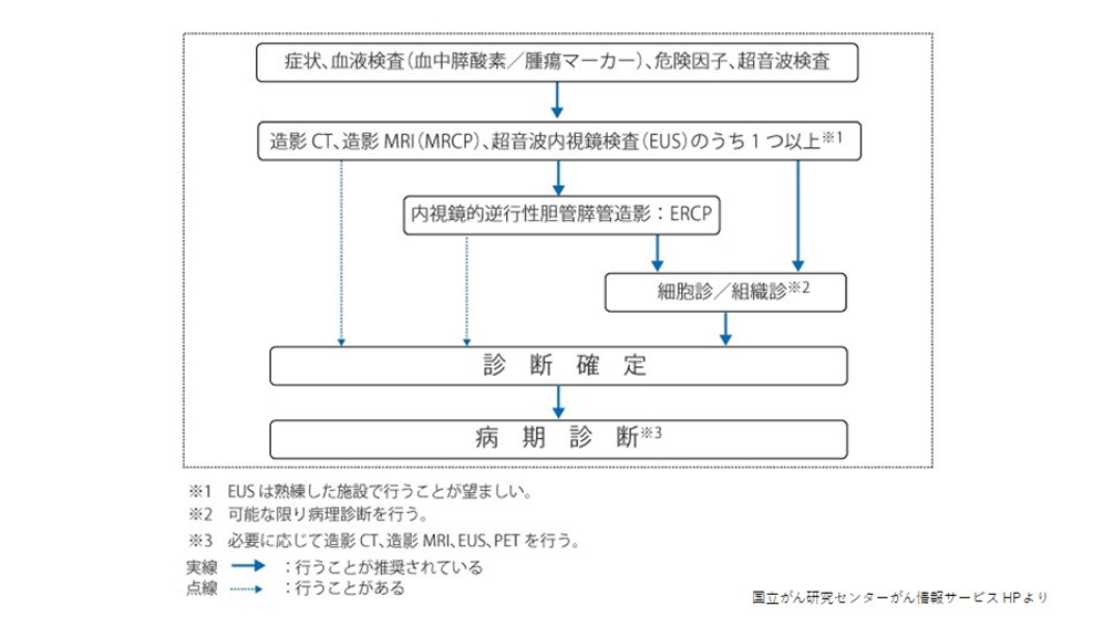 膵癌の診断の進め方