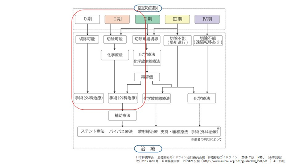 膵癌の病気 ステージ分類