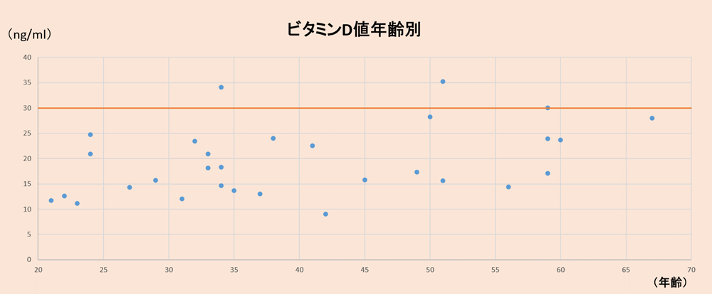 年齢別ビタミンD値