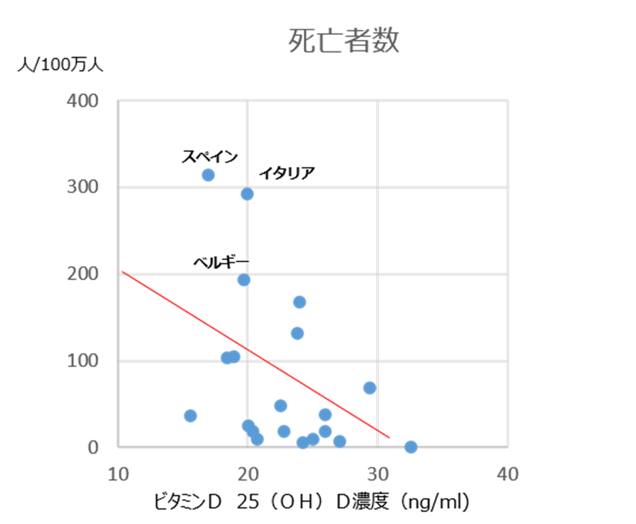 血清ビタミンDレベルが高いほど
COVID-19によって引き起こされる死亡率が低い