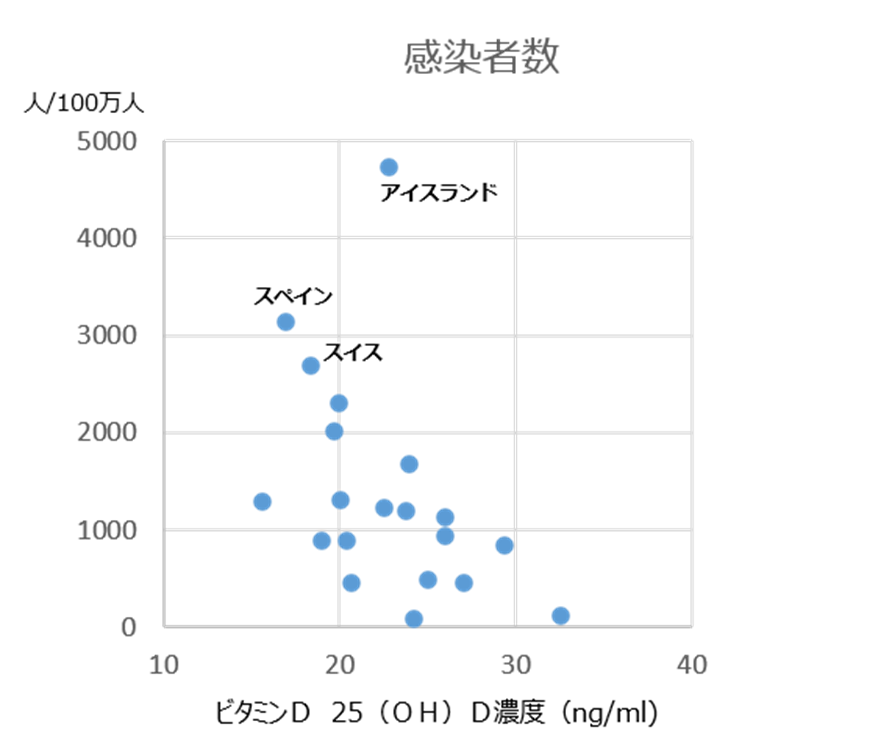 血清ビタミンDレベルが高いほど
COVID-19によって引き起こされる症例が少ない