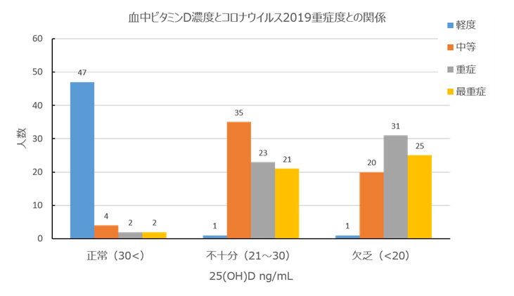 血中ビタミンD濃度とコロナウイルス2019重症度との関係