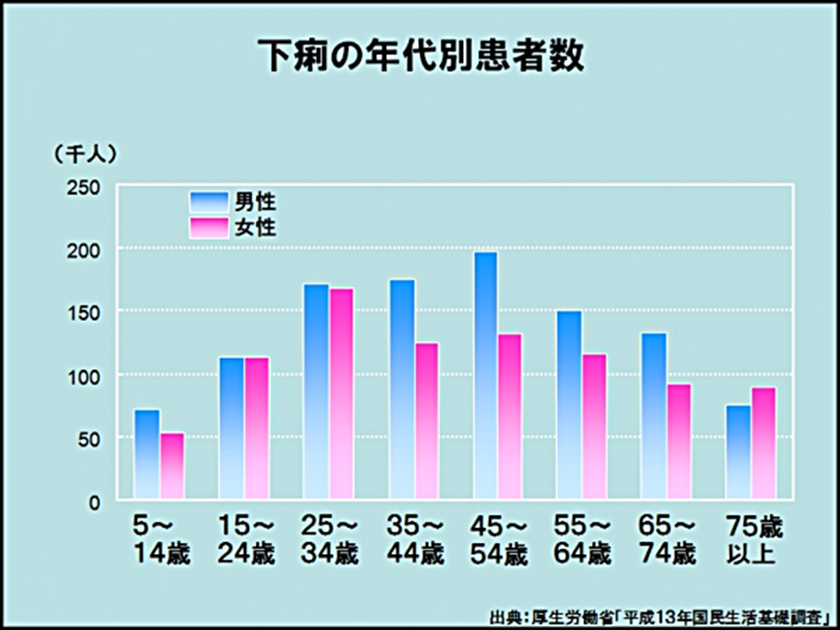 下痢の年代別患者数