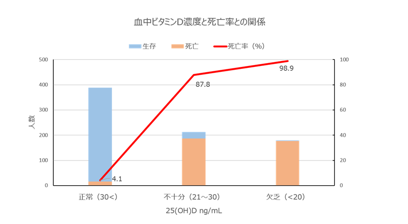 血中ビタミンD濃度と脂肪率との関係