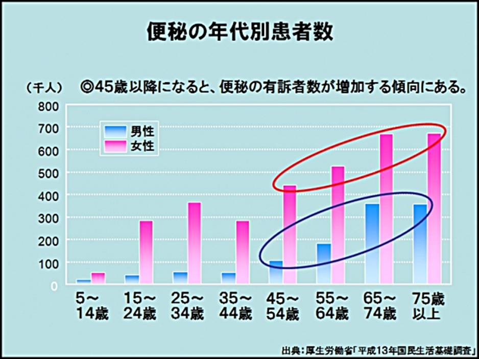 便秘の年代別患者数