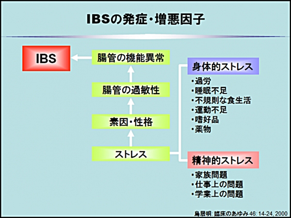 IBSの発症、増悪因子