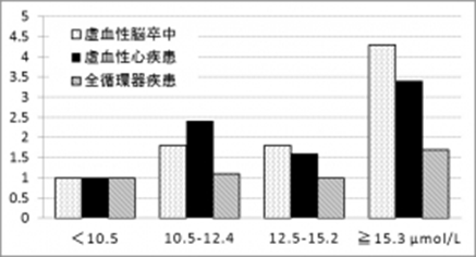 血清ホモシステイン値と循環器疾患の死亡(JACC研究)