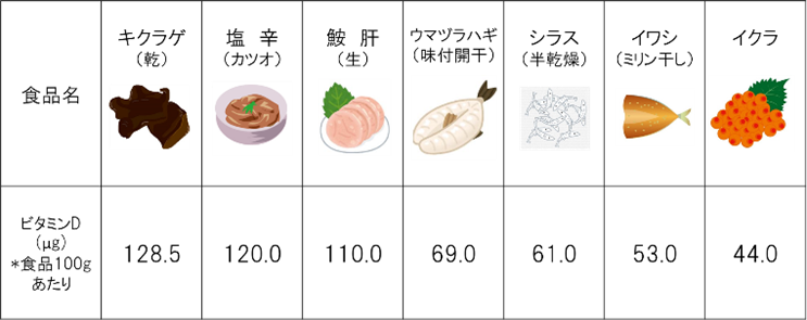 ビタミンDを多く摂取できる食品