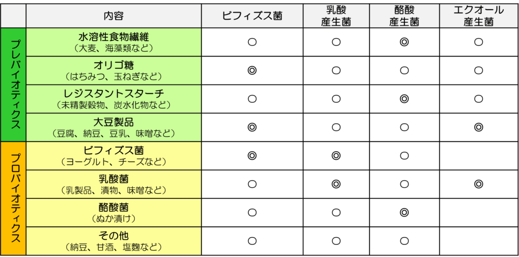 おすすめシンバイオティクスの組み合わせ