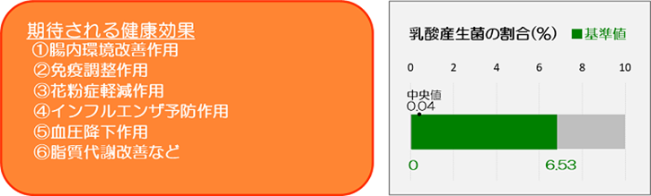 乳酸菌