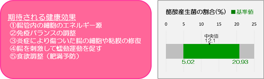 酪酸産生菌