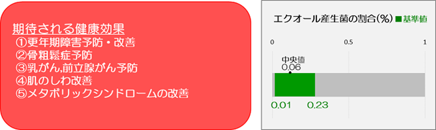 エクオール産生菌