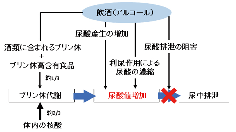 尿酸