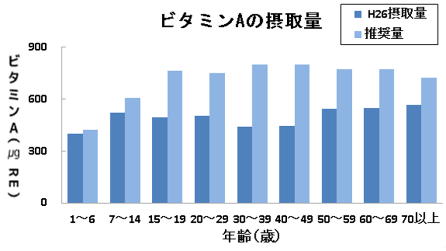 ビタミンAの摂取量