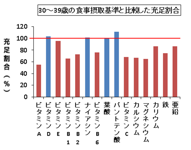 男女とも30歳代が最も栄養素が不足している