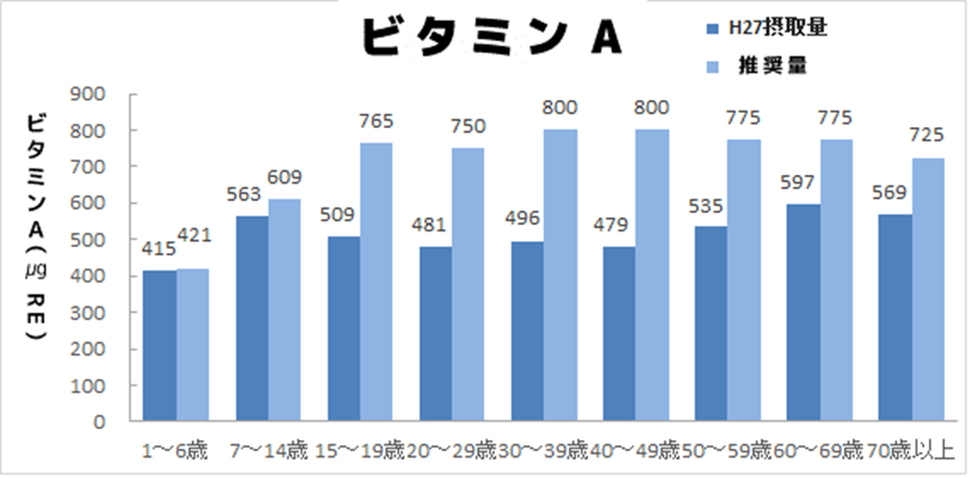 ビタミンA摂取量