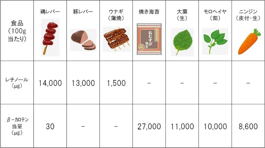 ビタミンAを多く摂取できるの食品