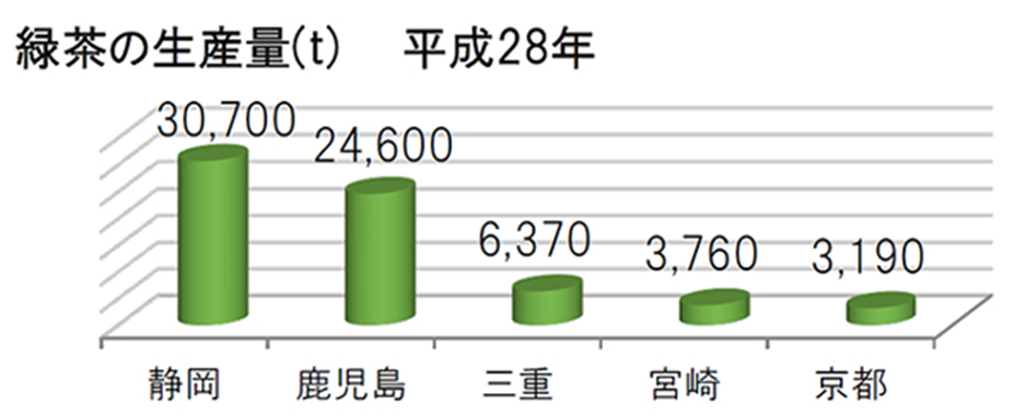 緑茶の生産量