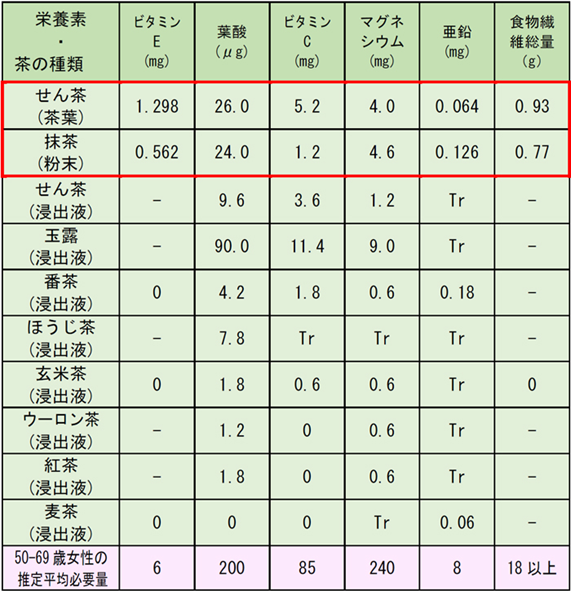 各種茶約1杯分のビタミン・ミネラル含有量