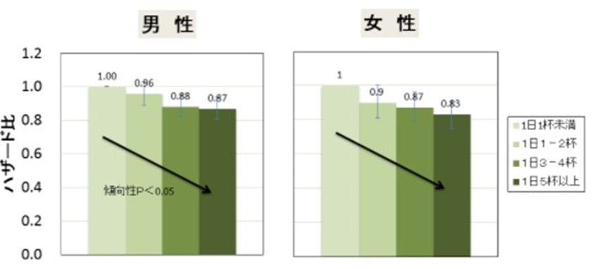 緑茶摂取と死亡率