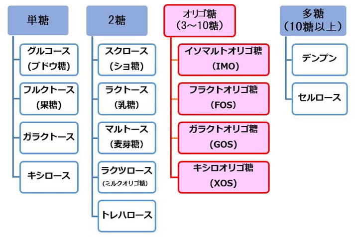 オリゴ糖