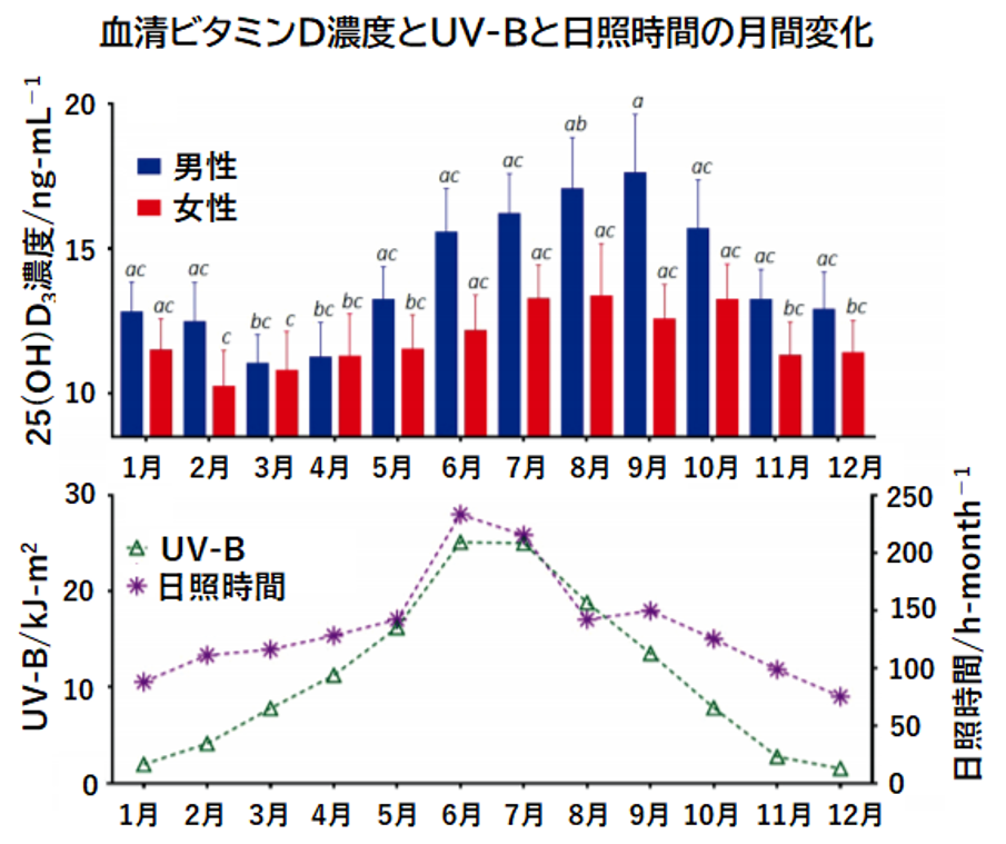 血清ビタミンD濃度とUV-Bと日照時間の月間変化