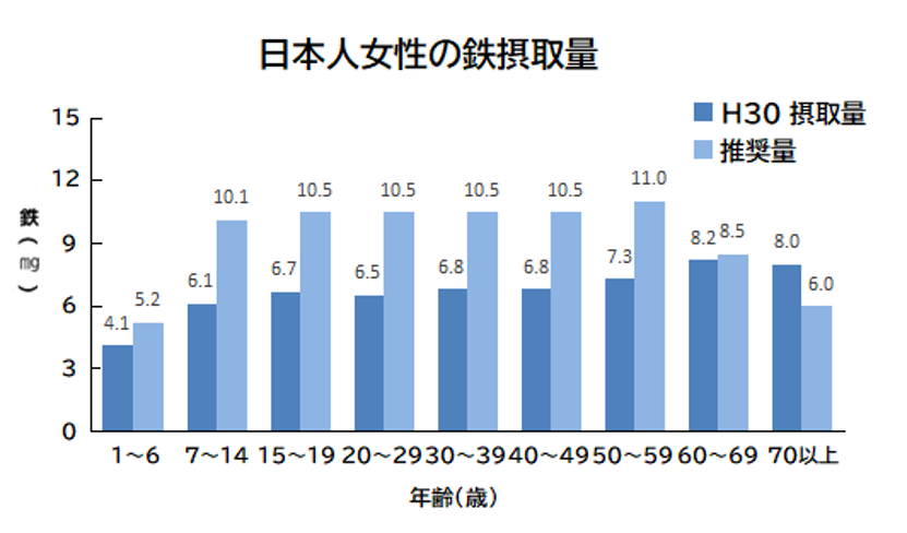 日本人女性の鉄摂取量