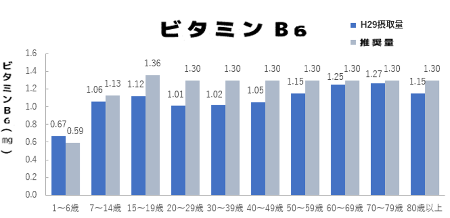 ビタミンB6