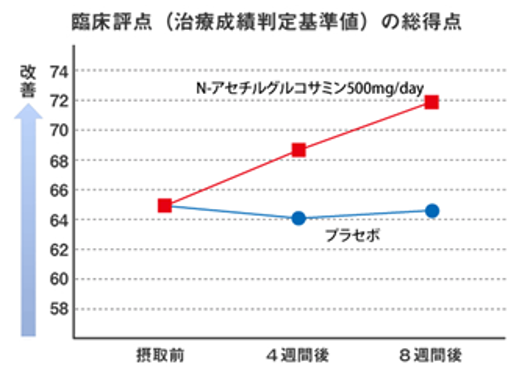 NAGの効果